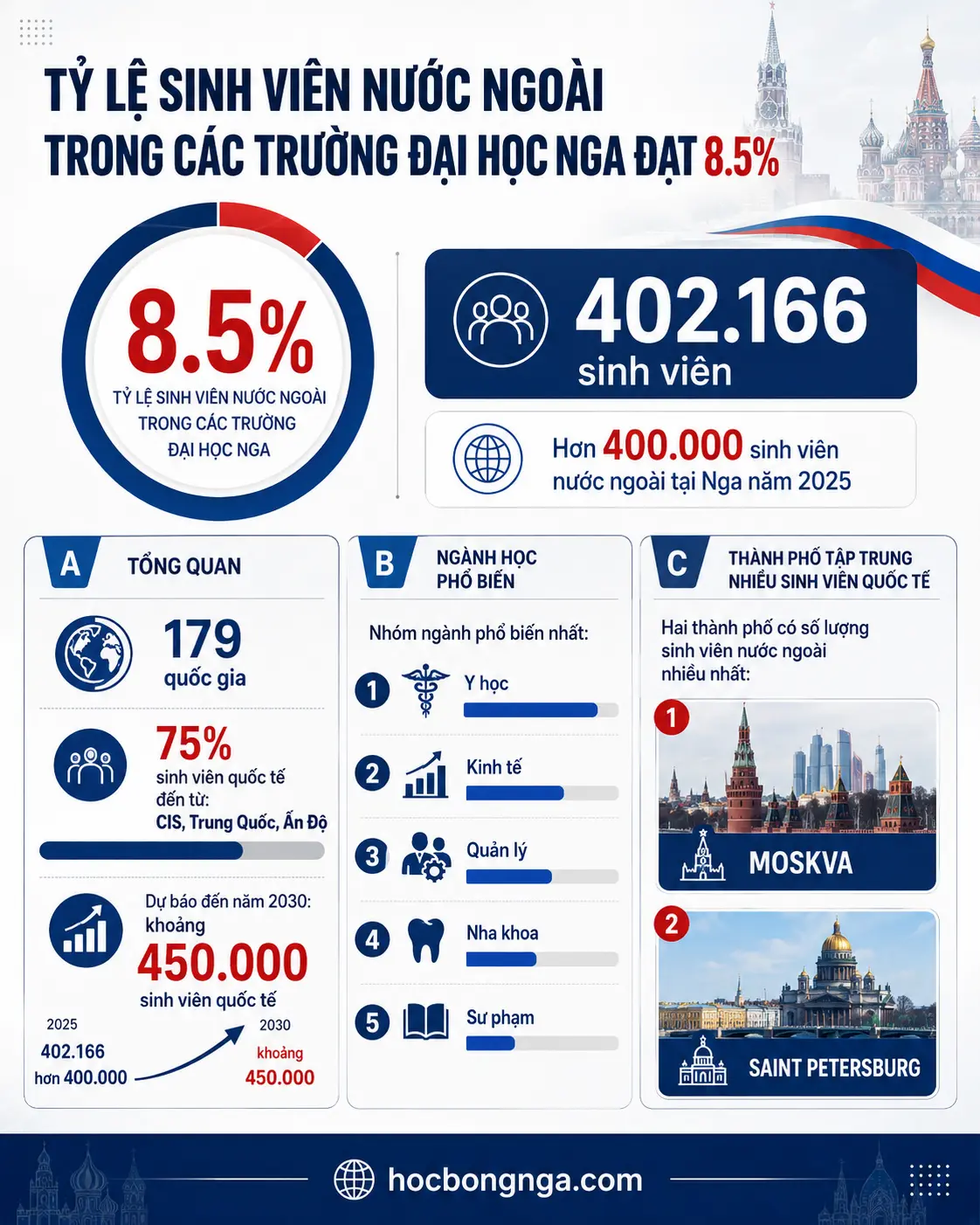 du học Nga và sinh viên quốc tế tại Nga