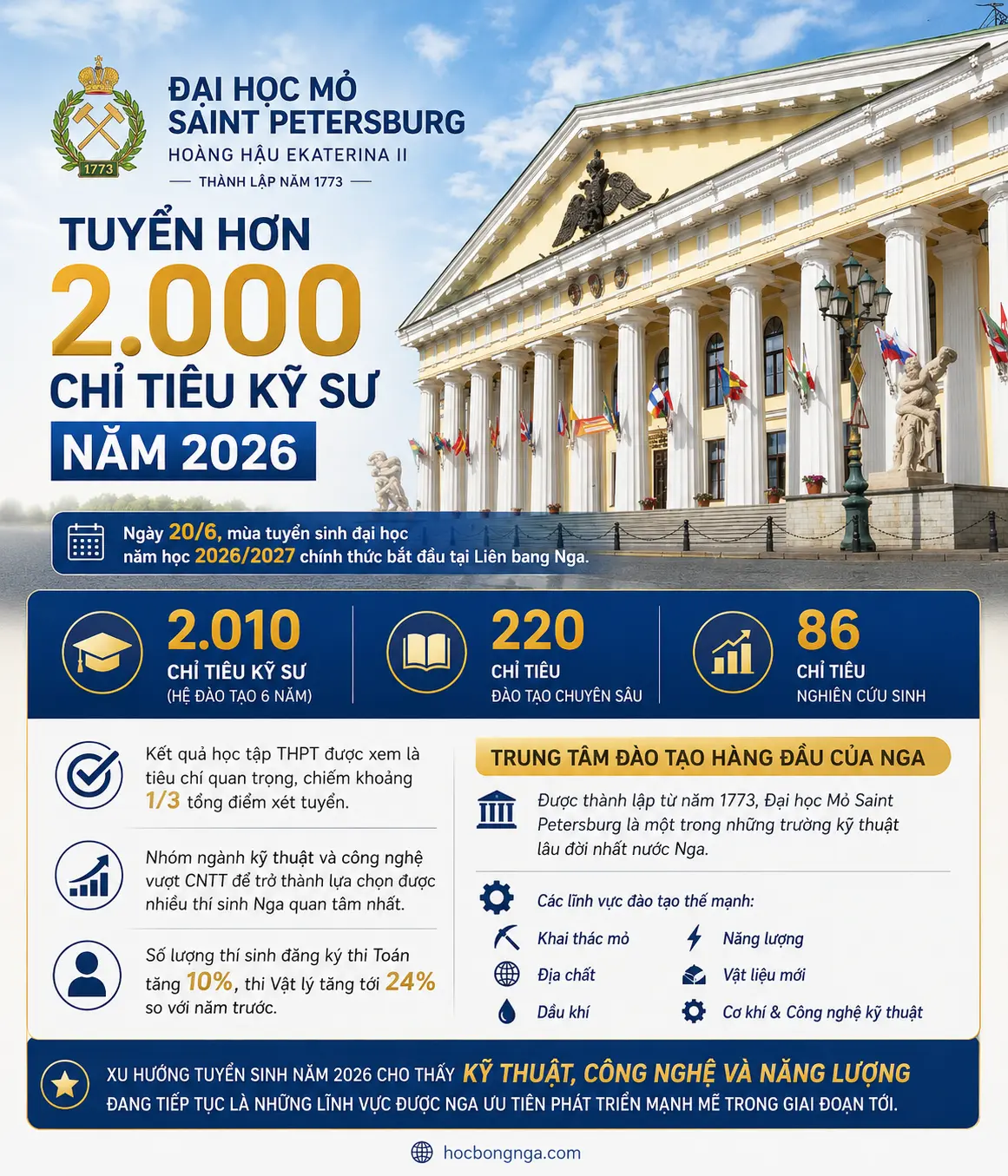 Đại học Mỏ Saint Petersburg tuyển sinh 2026 với hơn 2000 chỉ tiêu kỹ sư