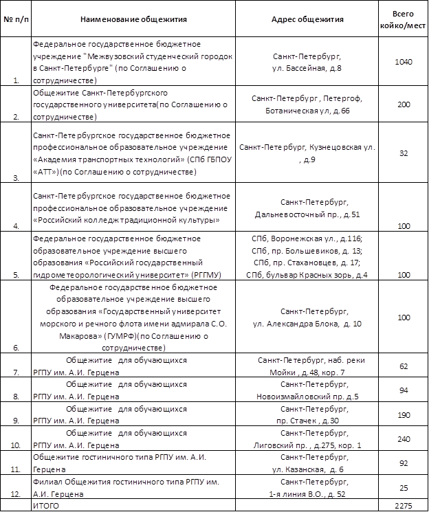 Obshchezhitiya Dli Inostrantsev