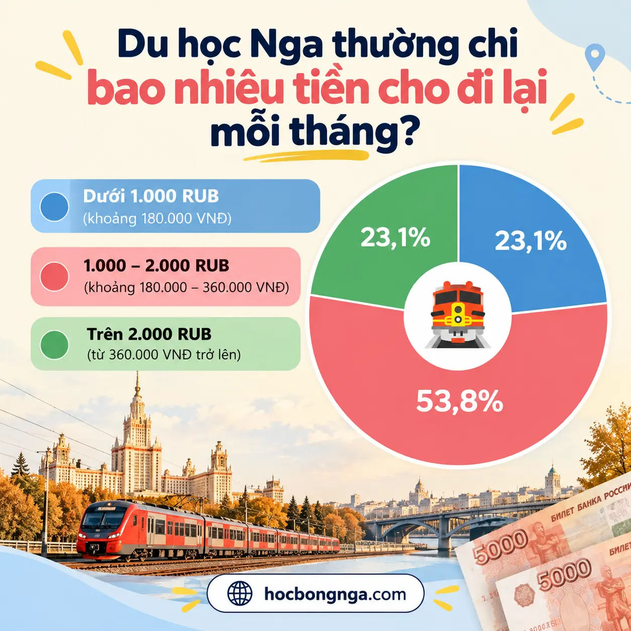 Chi Phí đi Lại Khi Du Học Nga