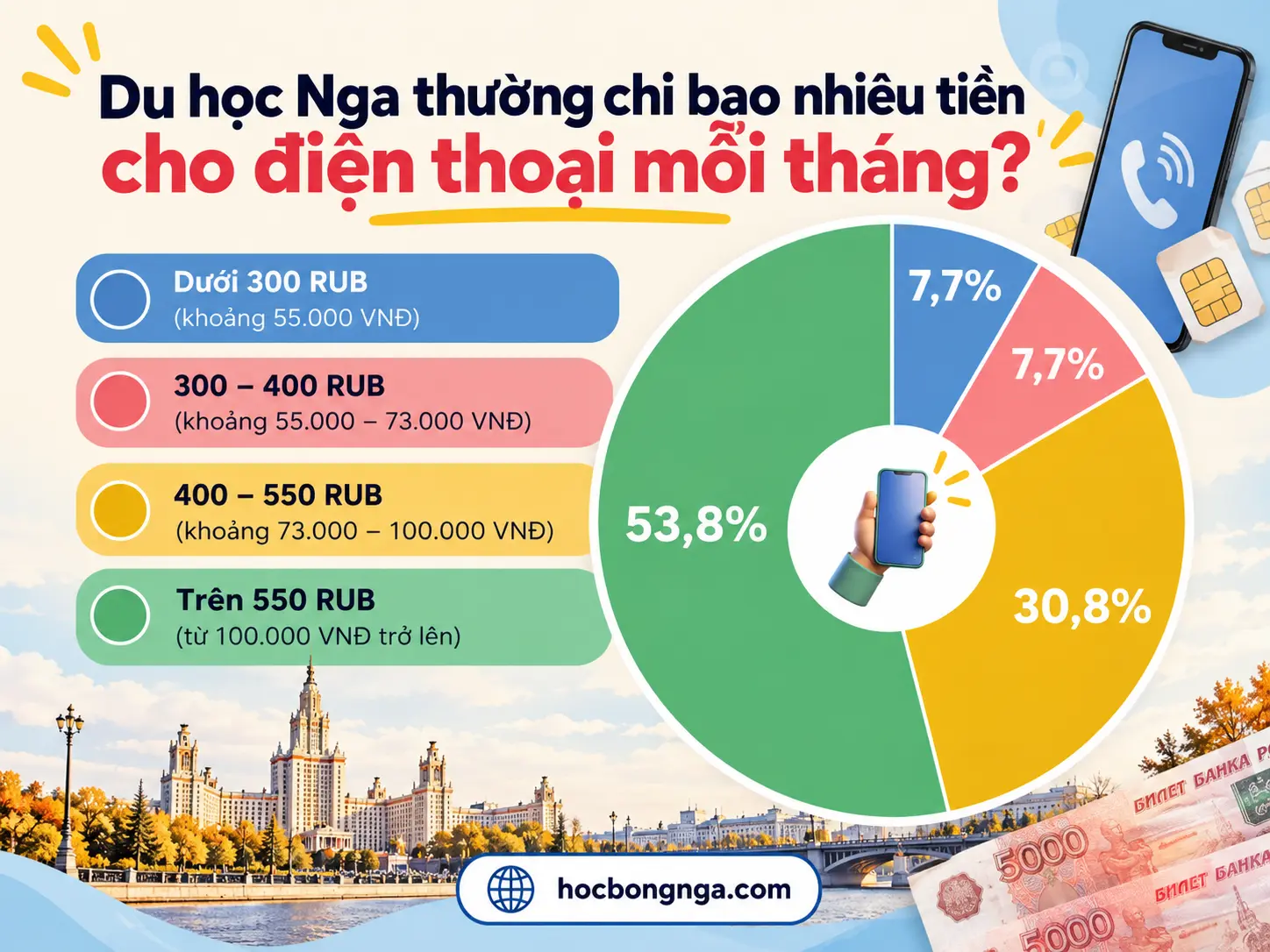 Chi Phí điện Thoại Khi Du Học Nga