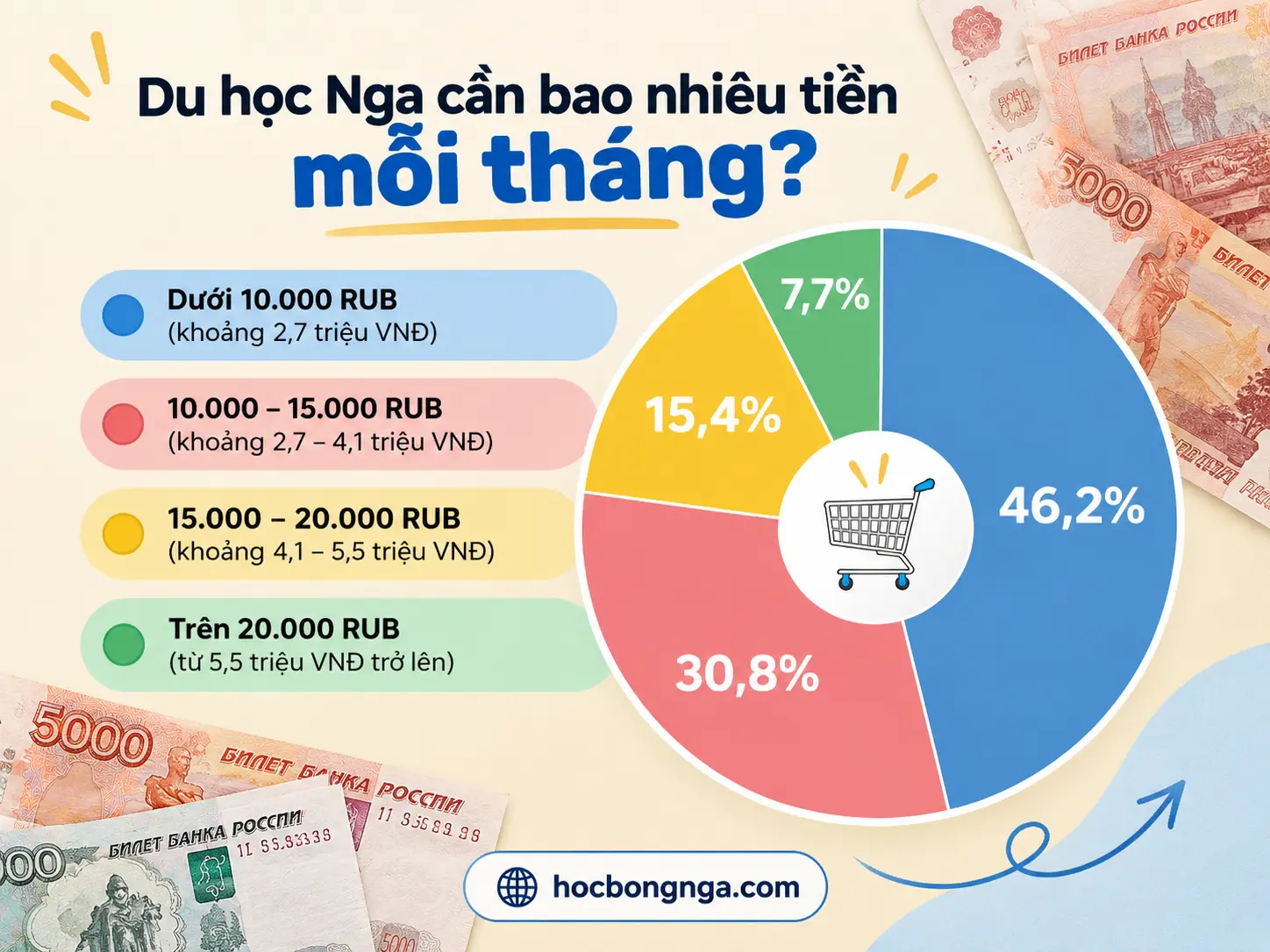 Chi Phí Du Học Nga Mỗi Tháng