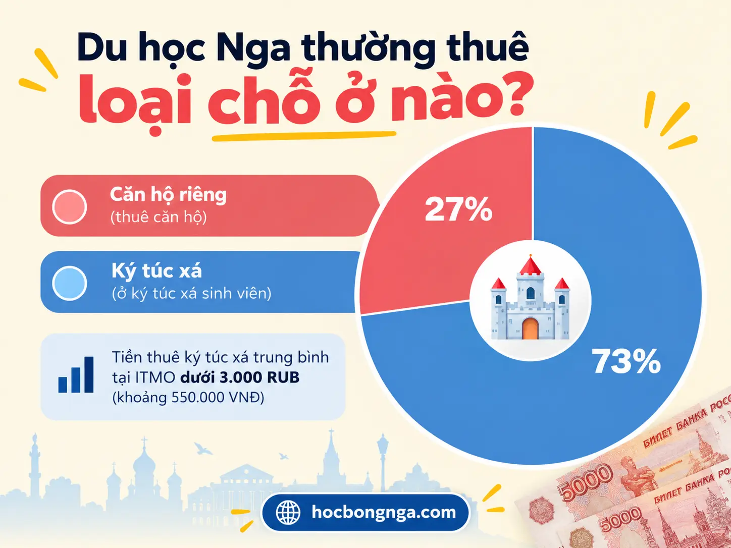 Du Học Nga Chọn Chỗ ở Nào 